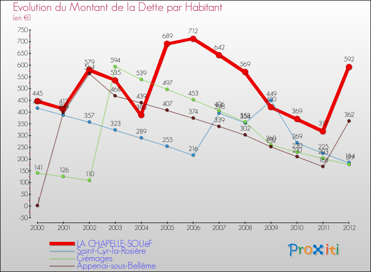 Evolution de la dette par habitant pour la commune de LA CHAPELLE-SOUëF et les communes proches de 2000 à 2012 Comparaison de la dette par habitant pour LA CHAPELLE-SOUëF et les communes voisines de 2000 à 2012