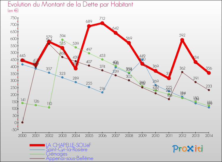 Evolution de la dette par habitant pour la commune de LA CHAPELLE-SOUëF et les communes proches de 2000 à 2014 Comparaison de la dette par habitant pour LA CHAPELLE-SOUëF et les communes voisines de 2000 à 2014
