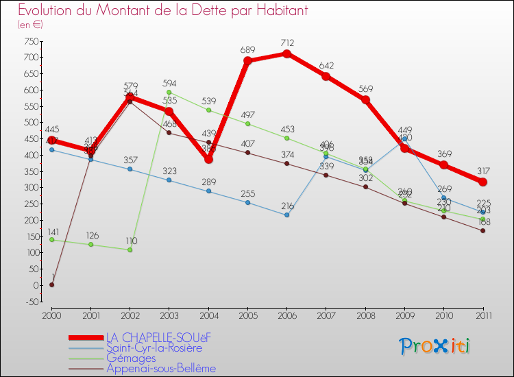 Evolution de la dette par habitant pour la commune de LA CHAPELLE-SOUëF et les communes proches Comparaison de la dette par habitant pour LA CHAPELLE-SOUëF et les communes voisines