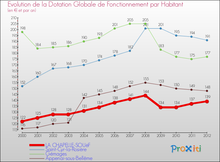 Evolution et montant de la dotation globale de fonctionnement par Habitant pour LA CHAPELLE-SOUëF et les communes proches Comparaison des dotations globales de fonctionnement par habitant pour LA CHAPELLE-SOUëF et les communes voisines