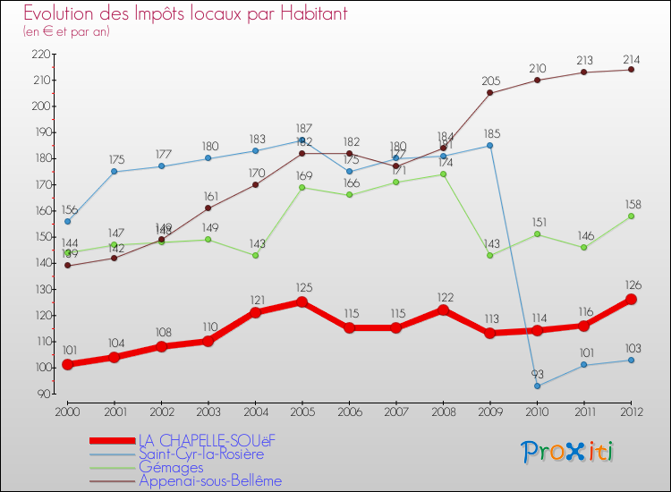 Evolution et montant des impôts locaux par Habitant pour LA CHAPELLE-SOUëF et les communes proches Comparaison des impôts locaux par habitant pour LA CHAPELLE-SOUëF et les communes voisines
