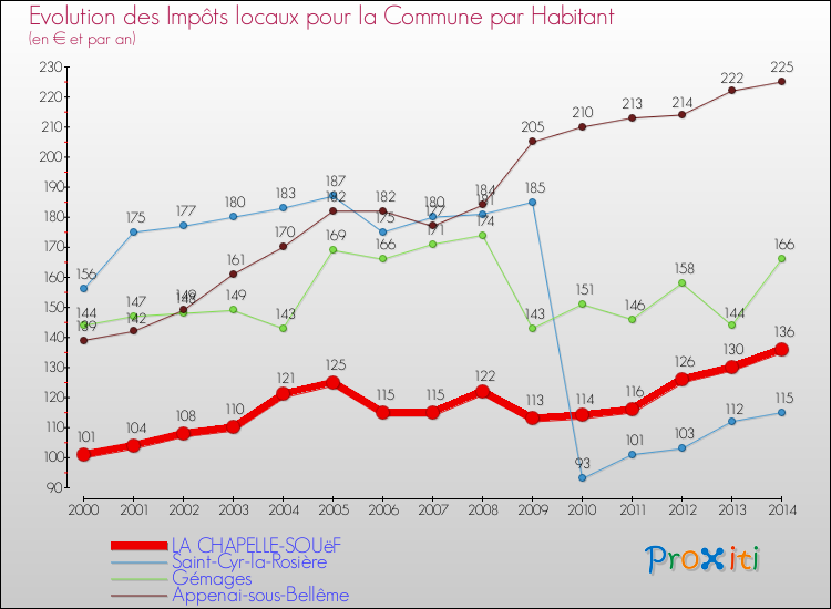 Evolution et montant des impôts locaux par Habitant pour LA CHAPELLE-SOUëF et les communes proches de 2000 à 2014 Comparaison des impôts locaux par habitant pour LA CHAPELLE-SOUëF et les communes voisines de 2000 à 2014