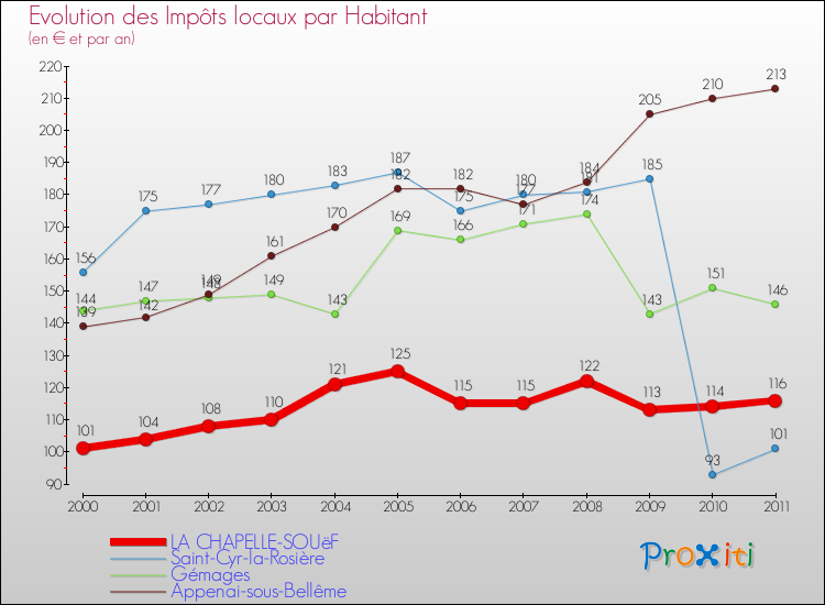 Evolution et montant des impôts locaux par Habitant pour LA CHAPELLE-SOUëF et les communes proches Comparaison des impôts locaux par habitant pour LA CHAPELLE-SOUëF et les communes voisines
