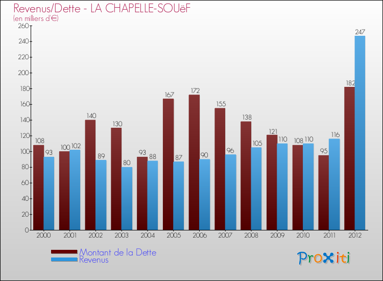 Evolution comparée de la dette et des revenus pour la commune de LA CHAPELLE-SOUëF de 2000 à 2012 Comparaison de la dette et des revenus pour LA CHAPELLE-SOUëF de 2000 à 2012