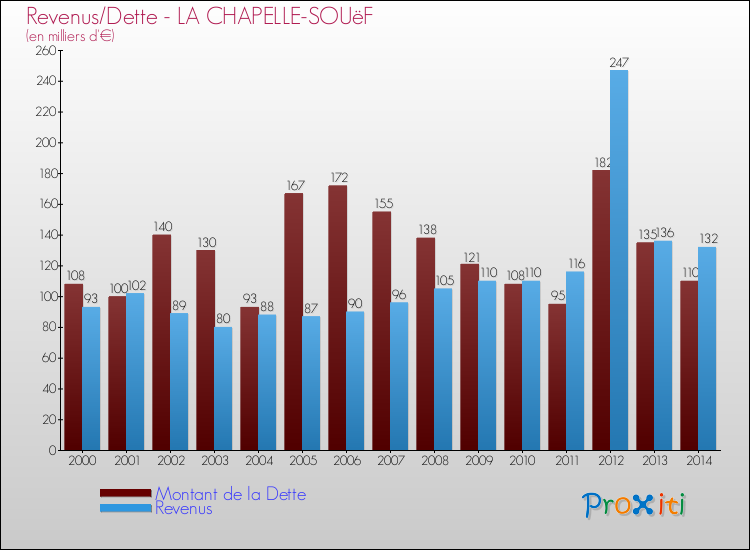 Evolution comparée de la dette et des revenus pour la commune de LA CHAPELLE-SOUëF de 2000 à 2014 Comparaison de la dette et des revenus pour LA CHAPELLE-SOUëF de 2000 à 2014