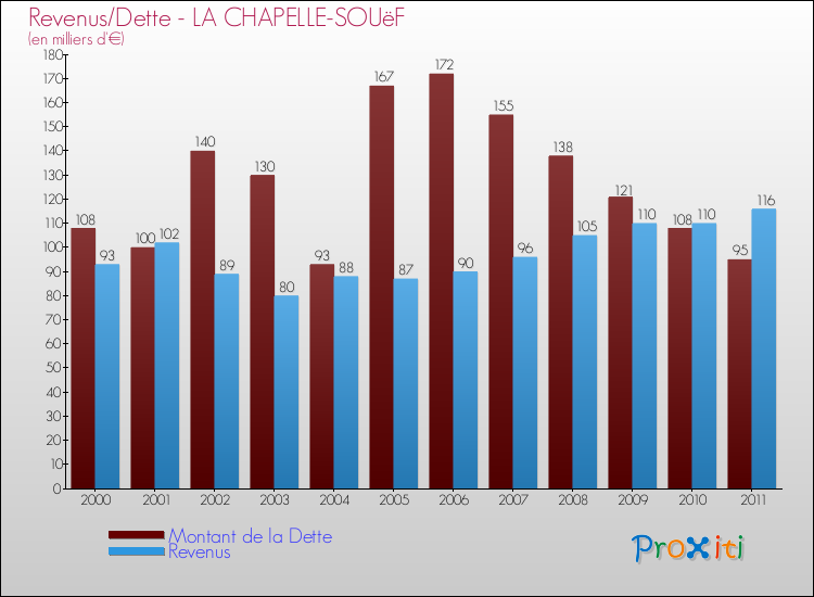 Evolution comparée de la dette et des revenus pour la commune de LA CHAPELLE-SOUëF de 2000 à 2011 Comparaison de la dette et des revenus pour LA CHAPELLE-SOUëF de 2000 à 2011