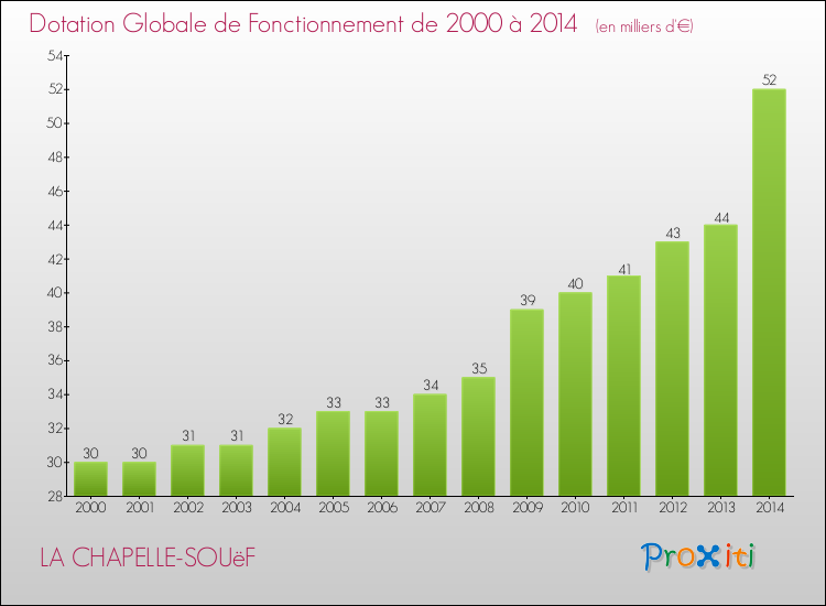 Evolution du montant de la Dotation Globale de Fonctionnement pour la commune de LA CHAPELLE-SOUëF de 2000 à 2014 Evolution du montant de la Dotation Globale de Fonctionnement pour LA CHAPELLE-SOUëF de 2000 à 2014