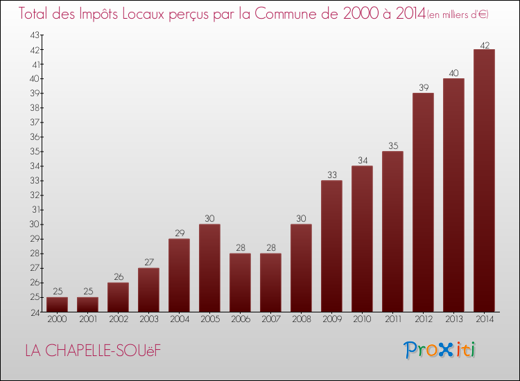 Evolution des Impôts Locaux pour la commune de LA CHAPELLE-SOUëF de 2000 à 2014 Evolution des Impôts Locaux pour LA CHAPELLE-SOUëF de 2000 à 2014