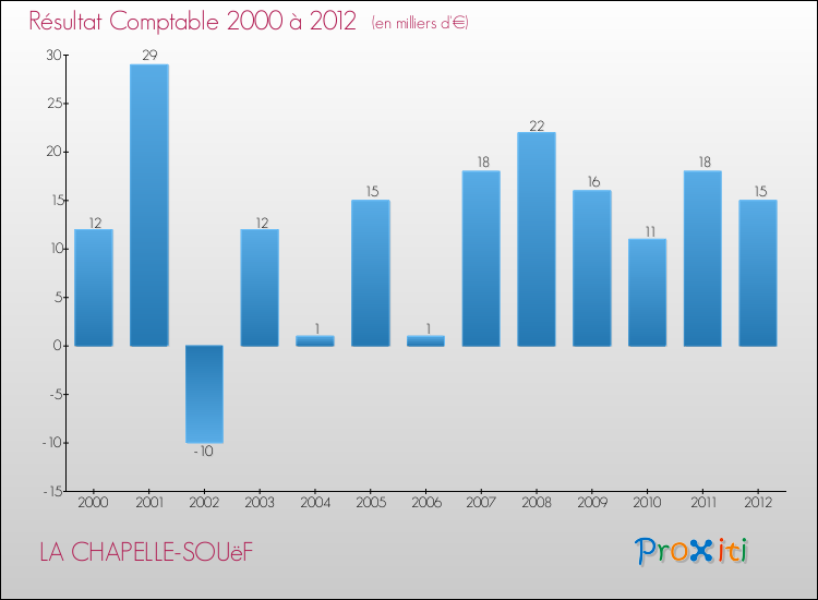 Evolution du résultat comptable pour la commune de LA CHAPELLE-SOUëF de 2000 à 2012 Evolution du résultat comptable pour LA CHAPELLE-SOUëF de 2000 à 2012