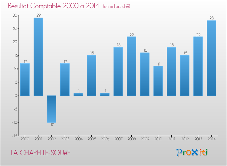 Evolution du résultat comptable pour la commune de LA CHAPELLE-SOUëF de 2000 à 2014 Evolution du résultat comptable pour LA CHAPELLE-SOUëF de 2000 à 2014