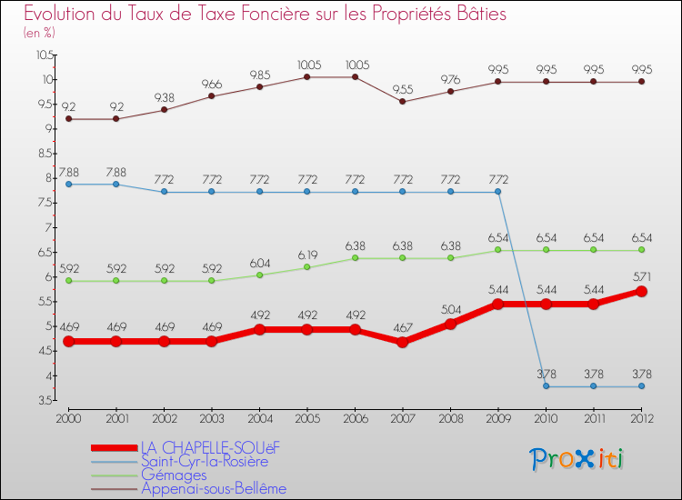 Evolution du taux de la taxe foncière sur le bati pour LA CHAPELLE-SOUëF et les communes proches de 2000 à 2012 Comparaison des taux de taxe foncière sur le bati pour LA CHAPELLE-SOUëF et les communes voisines de 2000 à 2012