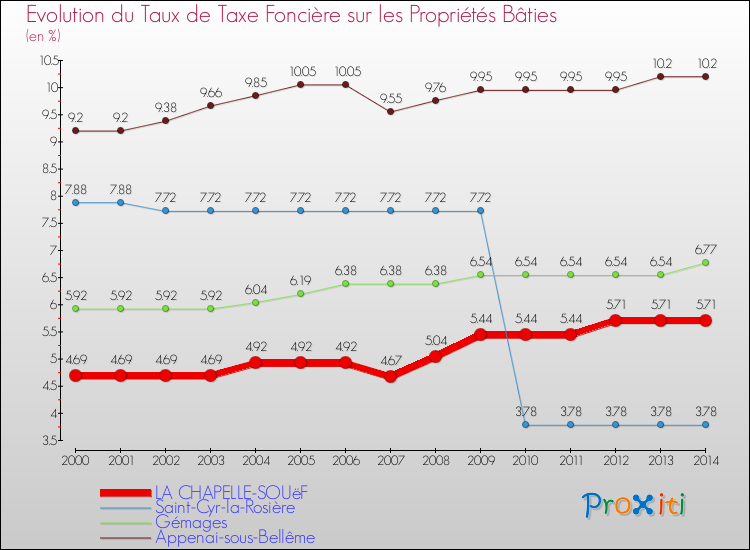 Evolution du taux de la taxe foncière sur le bati pour LA CHAPELLE-SOUëF et les communes proches de 2000 à 2014 Comparaison des taux de taxe foncière sur le bati pour LA CHAPELLE-SOUëF et les communes voisines de 2000 à 2014