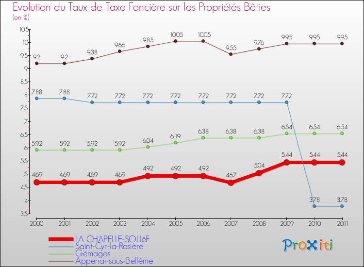 Evolution du taux de la taxe foncière sur le bati pour LA CHAPELLE-SOUëF et les communes proches Comparaison des taux de taxe foncière sur le bati pour LA CHAPELLE-SOUëF et les communes voisines