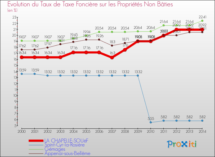 Evolution du taux de la taxe foncière sur les immeubles et terrains non batis pour LA CHAPELLE-SOUëF et les communes proches de 2000 à 2014 Comparaison des taux de la taxe foncière sur les immeubles et terrains non batis pour LA CHAPELLE-SOUëF et les communes voisines de 2000 à 2014