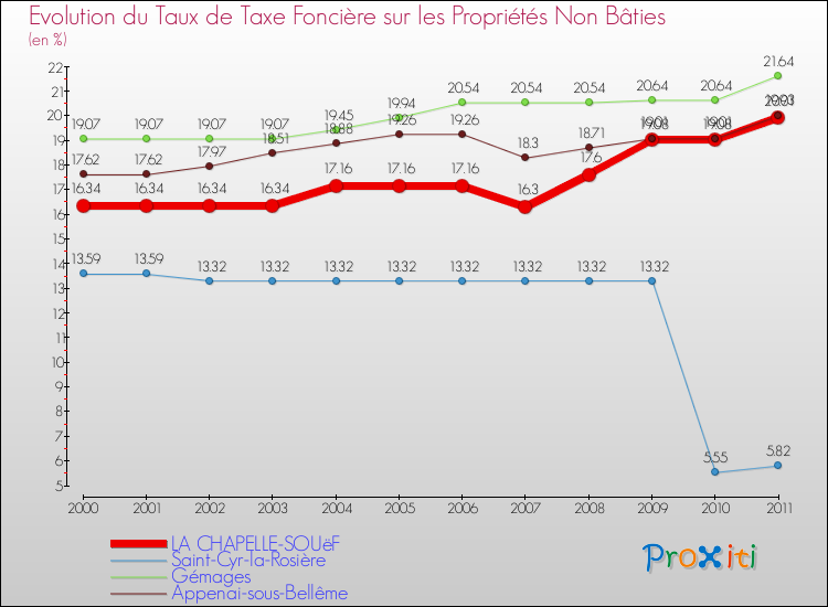 Evolution du taux de la taxe foncière sur les immeubles et terrains non batis pour LA CHAPELLE-SOUëF et les communes proches Comparaison des taux de la taxe foncière sur les immeubles et terrains non batis pour LA CHAPELLE-SOUëF et les communes voisines