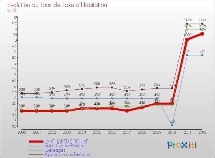 Evolution du taux de la taxe d'habitation pour LA CHAPELLE-SOUëF et les communes proches Comparaison des taux de la taxe d'habitation pour LA CHAPELLE-SOUëF et les communes voisines