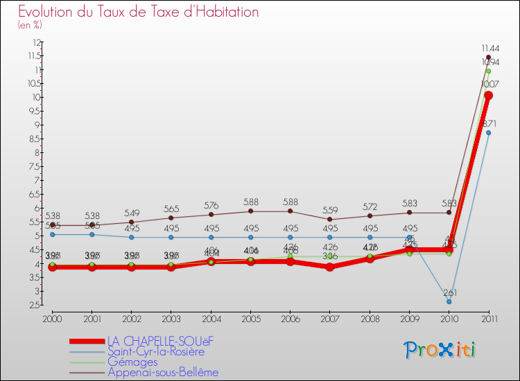 Evolution du taux de la taxe d'habitation pour LA CHAPELLE-SOUëF et les communes proches Comparaison des taux de la taxe d'habitation pour LA CHAPELLE-SOUëF et les communes voisines