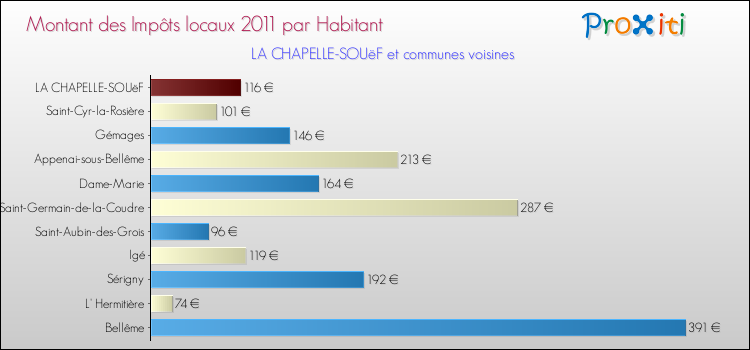 Montant des impôts locaux par Habitant pour LA CHAPELLE-SOUëF et les communes proches Comparaison des impôts locaux par habitant pour LA CHAPELLE-SOUëF et les communes voisines