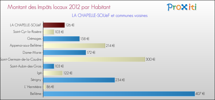 Montant des impôts locaux par Habitant pour LA CHAPELLE-SOUëF et les communes proches Comparaison des impôts locaux par habitant pour LA CHAPELLE-SOUëF et les communes voisines