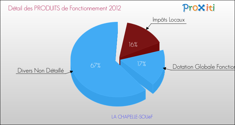 Décomposition du Budget de Fonctionnement 2012 de la commune de LA CHAPELLE-SOUëF Budget de Fonctionnement 2012 pour la commune de LA CHAPELLE-SOUëF