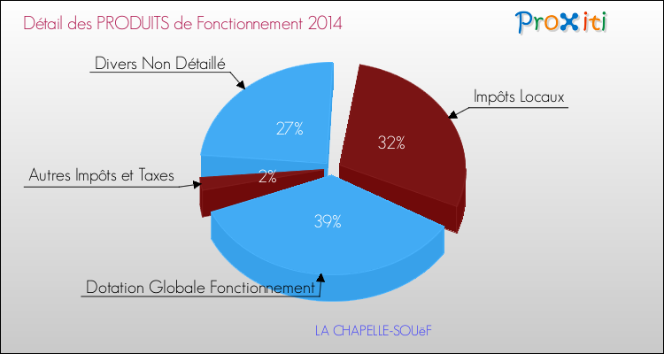 Décomposition du Budget de Fonctionnement 2014 de la commune de LA CHAPELLE-SOUëF Budget de Fonctionnement 2014 pour la commune de LA CHAPELLE-SOUëF