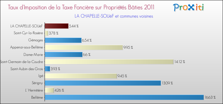 Taux d'imposition de la taxe foncière sur le bati 2011 pour LA CHAPELLE-SOUëF et les communes proches Comparaison des taux d'imposition de la taxe foncière sur le bati 2011 pour LA CHAPELLE-SOUëF et les communes voisines