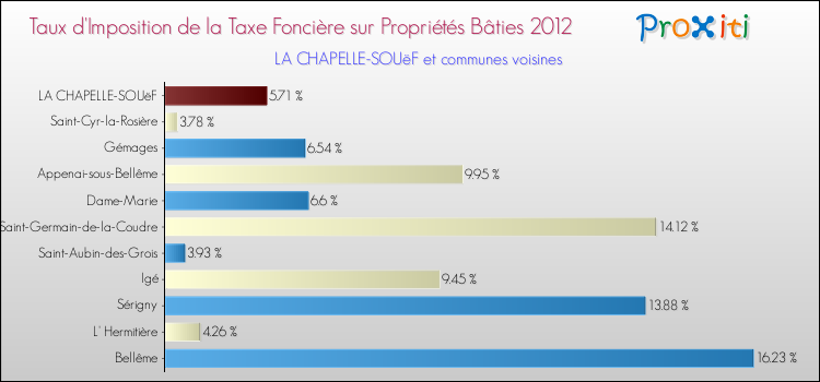 Taux d'imposition de la taxe foncière sur le bati 2012 pour LA CHAPELLE-SOUëF et les communes proches Comparaison des taux d'imposition de la taxe foncière sur le bati 2012 pour LA CHAPELLE-SOUëF et les communes voisines