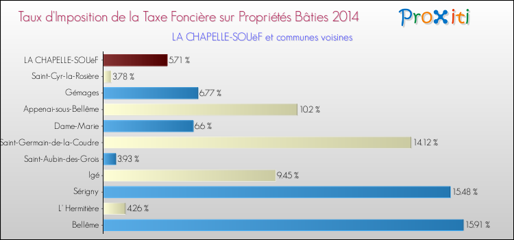 Taux d'imposition de la taxe foncière sur le bati 2014 pour LA CHAPELLE-SOUëF et les communes proches Comparaison des taux d'imposition de la taxe foncière sur le bati 2014 pour LA CHAPELLE-SOUëF et les communes voisines