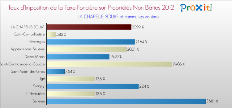 Taux d'imposition de la taxe foncière sur les immeubles et terrains non batis 2012 pour LA CHAPELLE-SOUëF et les communes proches Comparaison des taux d'imposition de la taxe foncière sur les immeubles et terrains non batis 2012 pour LA CHAPELLE-SOUëF et les communes voisines