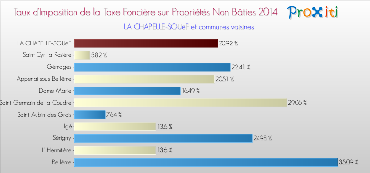 Taux d'imposition de la taxe foncière sur les immeubles et terrains non batis 2014 pour LA CHAPELLE-SOUëF et les communes proches Comparaison des taux d'imposition de la taxe foncière sur les immeubles et terrains non batis 2014 pour LA CHAPELLE-SOUëF et les communes voisines