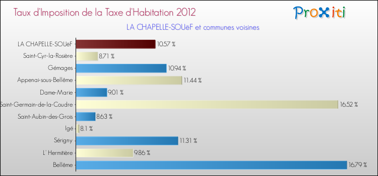 Taux d'imposition de la taxe d'habitation 2012 pour LA CHAPELLE-SOUëF et les communes proches Comparaison des taux d'imposition de la taxe d'habitation 2012 pour LA CHAPELLE-SOUëF et les communes voisines