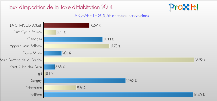 Taux d'imposition de la taxe d'habitation 2014 pour LA CHAPELLE-SOUëF et les communes proches Comparaison des taux d'imposition de la taxe d'habitation 2014 pour LA CHAPELLE-SOUëF et les communes voisines