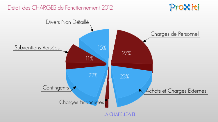 Décomposition des Charges de Fonctionnement 2012 de la commune de LA CHAPELLE-VIEL Charges de Fonctionnement 2012 pour la commune de LA CHAPELLE-VIEL