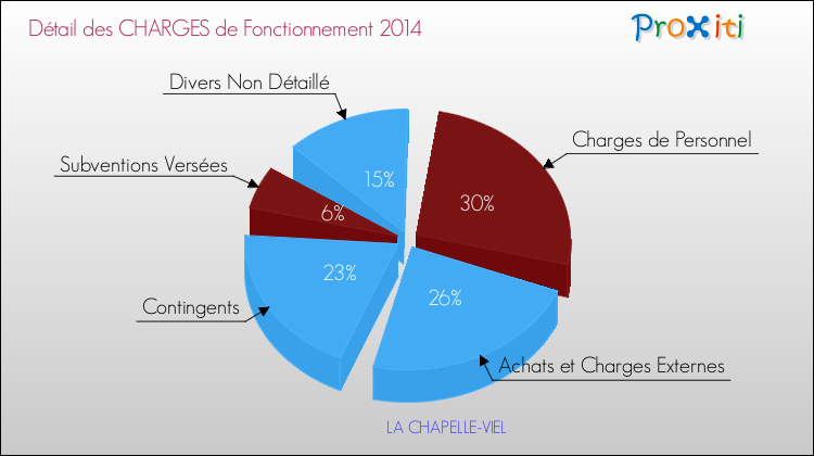 Décomposition des Charges de Fonctionnement 2014 de la commune de LA CHAPELLE-VIEL Charges de Fonctionnement 2014 pour la commune de LA CHAPELLE-VIEL