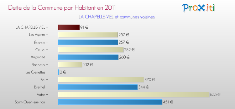 Dette par habitant de la commune en 2011 pour LA CHAPELLE-VIEL et les communes proches Comparaison de la dette par habitant de la commune en 2011 pour LA CHAPELLE-VIEL et les communes voisines