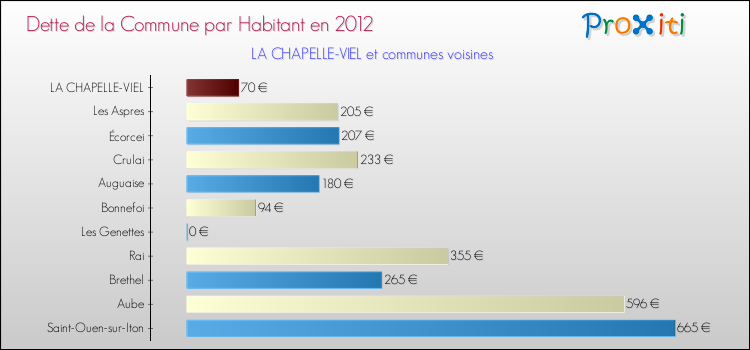 Dette par habitant de la commune en 2012 pour LA CHAPELLE-VIEL et les communes proches Comparaison de la dette par habitant de la commune en 2012 pour LA CHAPELLE-VIEL et les communes voisines
