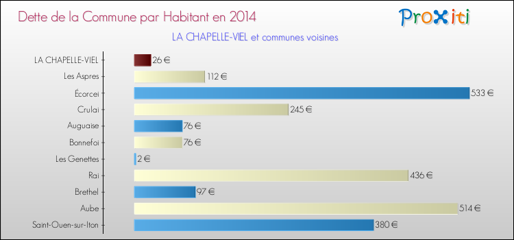Dette par habitant de la commune en 2014 pour LA CHAPELLE-VIEL et les communes proches Comparaison de la dette par habitant de la commune en 2014 pour LA CHAPELLE-VIEL et les communes voisines