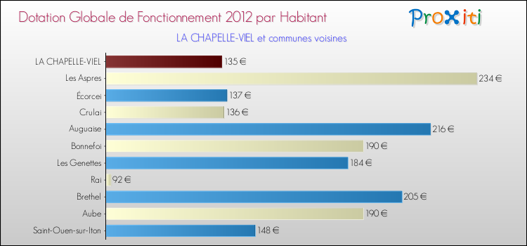 Montant des dotations globales de fonctionnement DGF par Habitant pour LA CHAPELLE-VIEL et les communes proches Comparaison des des dotations globales de fonctionnement DGF par habitant pour LA CHAPELLE-VIEL et les communes voisines