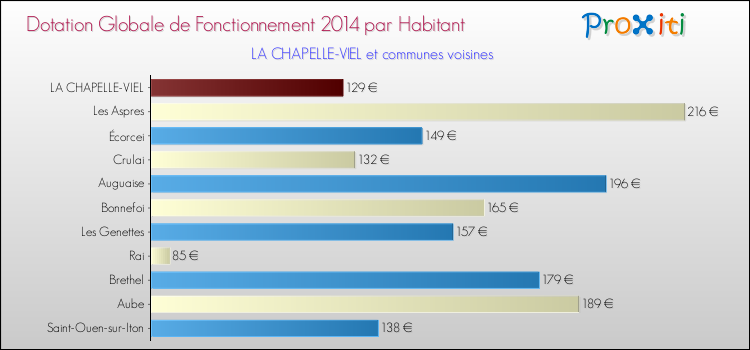 Montant des dotations globales de fonctionnement DGF par Habitant pour LA CHAPELLE-VIEL et les communes proches en 2014. Comparaison des des dotations globales de fonctionnement DGF par habitant pour LA CHAPELLE-VIEL et les communes voisines en 2014.