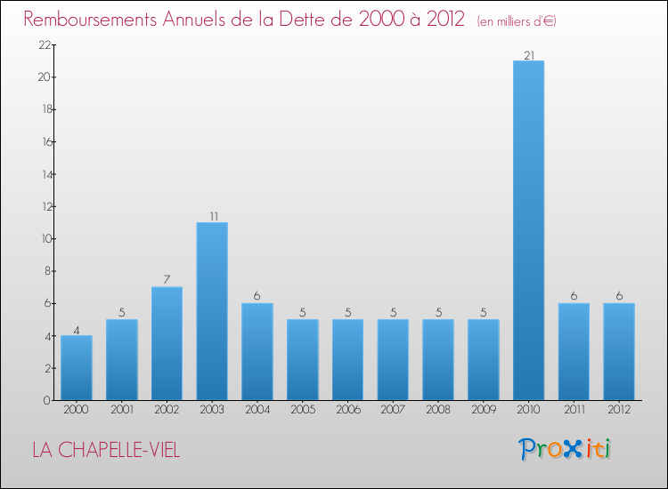 Evolution de l'annuité de la dette pour la commune de LA CHAPELLE-VIEL de 2000 à 2012 Annuités de la dette pour LA CHAPELLE-VIEL de 2000 à 2012