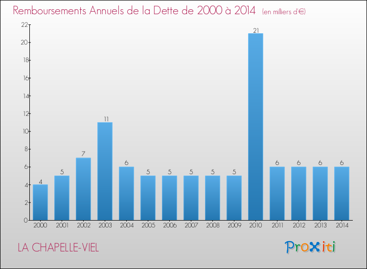 Evolution de l'annuité de la dette pour la commune de LA CHAPELLE-VIEL de 2000 à 2014 Annuités de la dette pour LA CHAPELLE-VIEL de 2000 à 2014