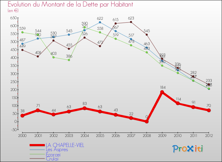 Evolution de la dette par habitant pour la commune de LA CHAPELLE-VIEL et les communes proches de 2000 à 2012 Comparaison de la dette par habitant pour LA CHAPELLE-VIEL et les communes voisines de 2000 à 2012