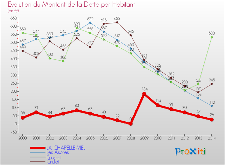 Evolution de la dette par habitant pour la commune de LA CHAPELLE-VIEL et les communes proches de 2000 à 2014 Comparaison de la dette par habitant pour LA CHAPELLE-VIEL et les communes voisines de 2000 à 2014