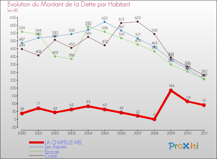 Evolution de la dette par habitant pour la commune de LA CHAPELLE-VIEL et les communes proches Comparaison de la dette par habitant pour LA CHAPELLE-VIEL et les communes voisines