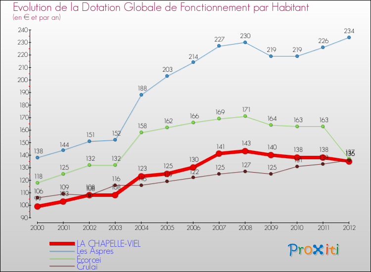 Evolution et montant de la dotation globale de fonctionnement par Habitant pour LA CHAPELLE-VIEL et les communes proches Comparaison des dotations globales de fonctionnement par habitant pour LA CHAPELLE-VIEL et les communes voisines