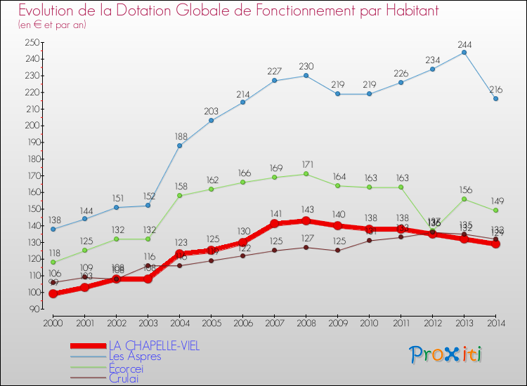 Evolution et montant de la dotation globale de fonctionnement par Habitant pour LA CHAPELLE-VIEL et les communes proches de 2000 à 2014. Comparaison des dotations globales de fonctionnement par habitant pour LA CHAPELLE-VIEL et les communes voisines de 2000 à 2014.