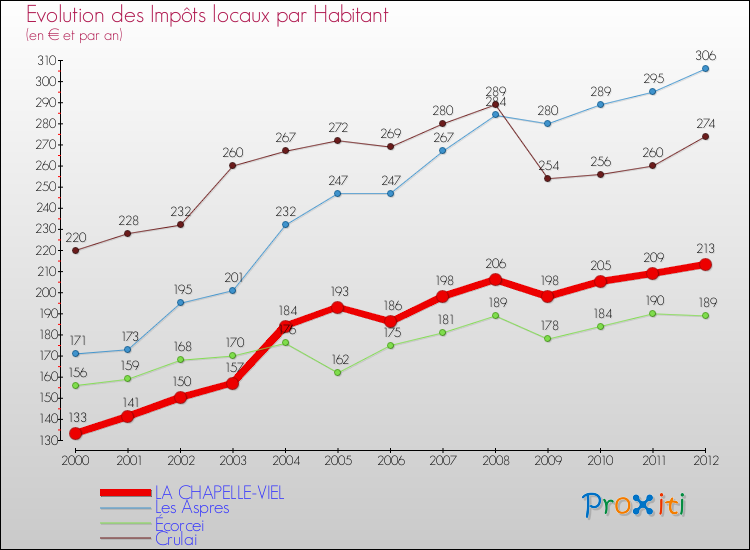 Evolution et montant des impôts locaux par Habitant pour LA CHAPELLE-VIEL et les communes proches Comparaison des impôts locaux par habitant pour LA CHAPELLE-VIEL et les communes voisines