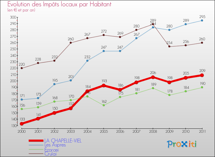 Evolution et montant des impôts locaux par Habitant pour LA CHAPELLE-VIEL et les communes proches Comparaison des impôts locaux par habitant pour LA CHAPELLE-VIEL et les communes voisines