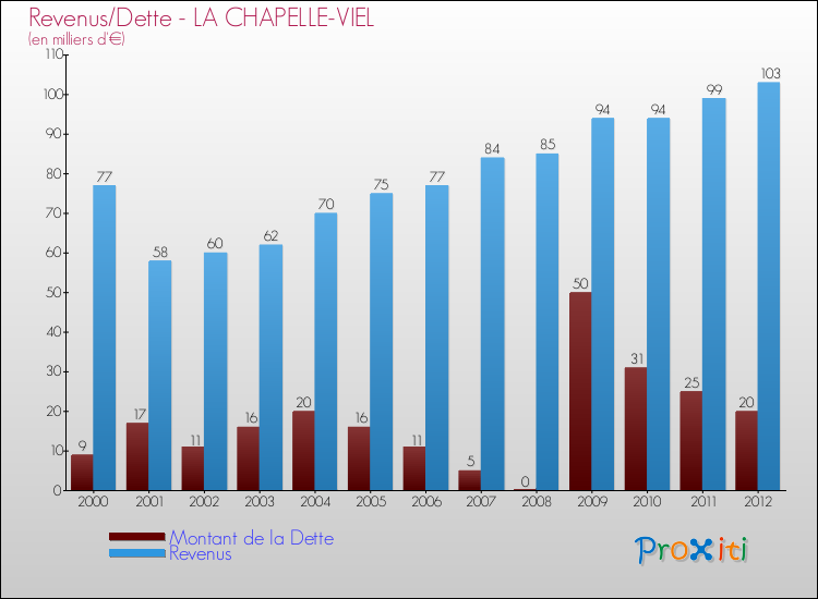 Evolution comparée de la dette et des revenus pour la commune de LA CHAPELLE-VIEL de 2000 à 2012 Comparaison de la dette et des revenus pour LA CHAPELLE-VIEL de 2000 à 2012