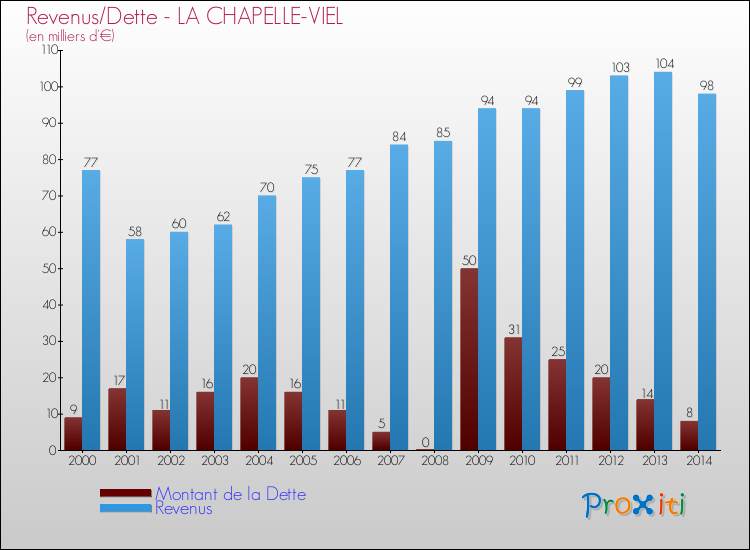 Evolution comparée de la dette et des revenus pour la commune de LA CHAPELLE-VIEL de 2000 à 2014 Comparaison de la dette et des revenus pour LA CHAPELLE-VIEL de 2000 à 2014
